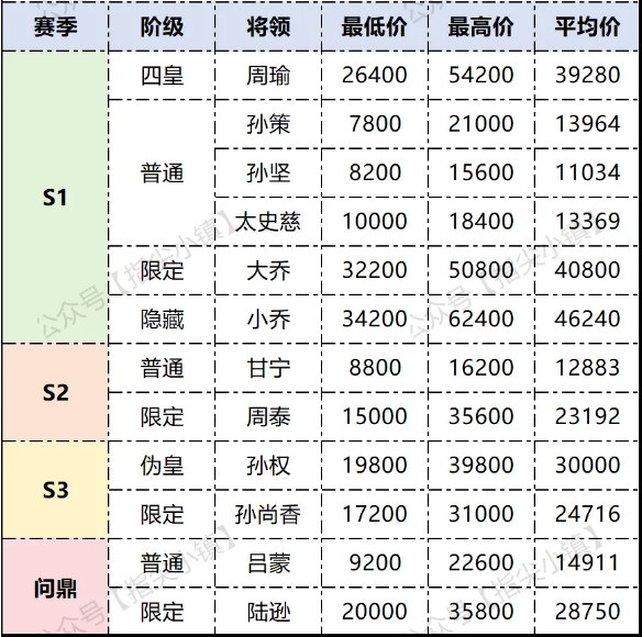 指尖無雙吳國甄選會出價推薦攻略